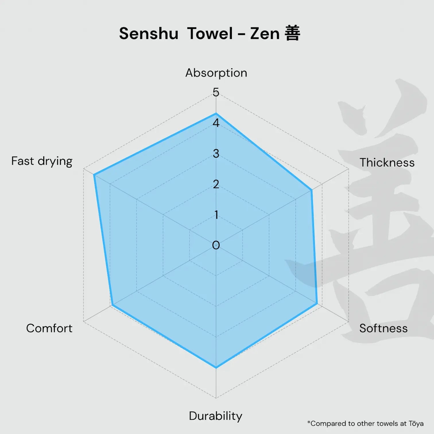 Senshu Towel Set - Zen 善 - Tōya