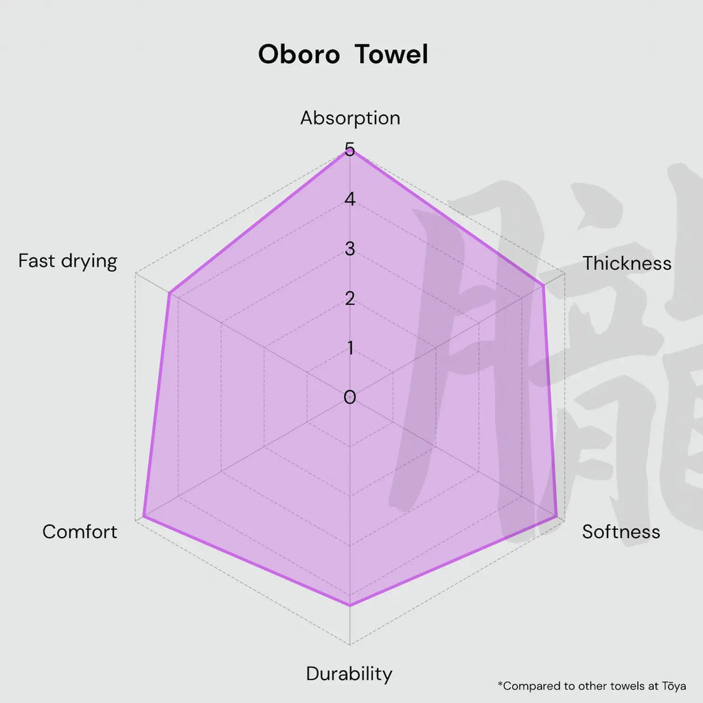 Radar chart for 'Oboro Towel' with ratings on absorption, fast drying, comfort, thickness, softness, and durability.
